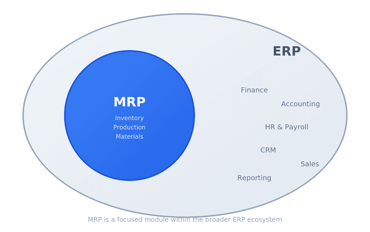 MRP vs ERP diagram showing MRP as a focused module within the broader ERP system